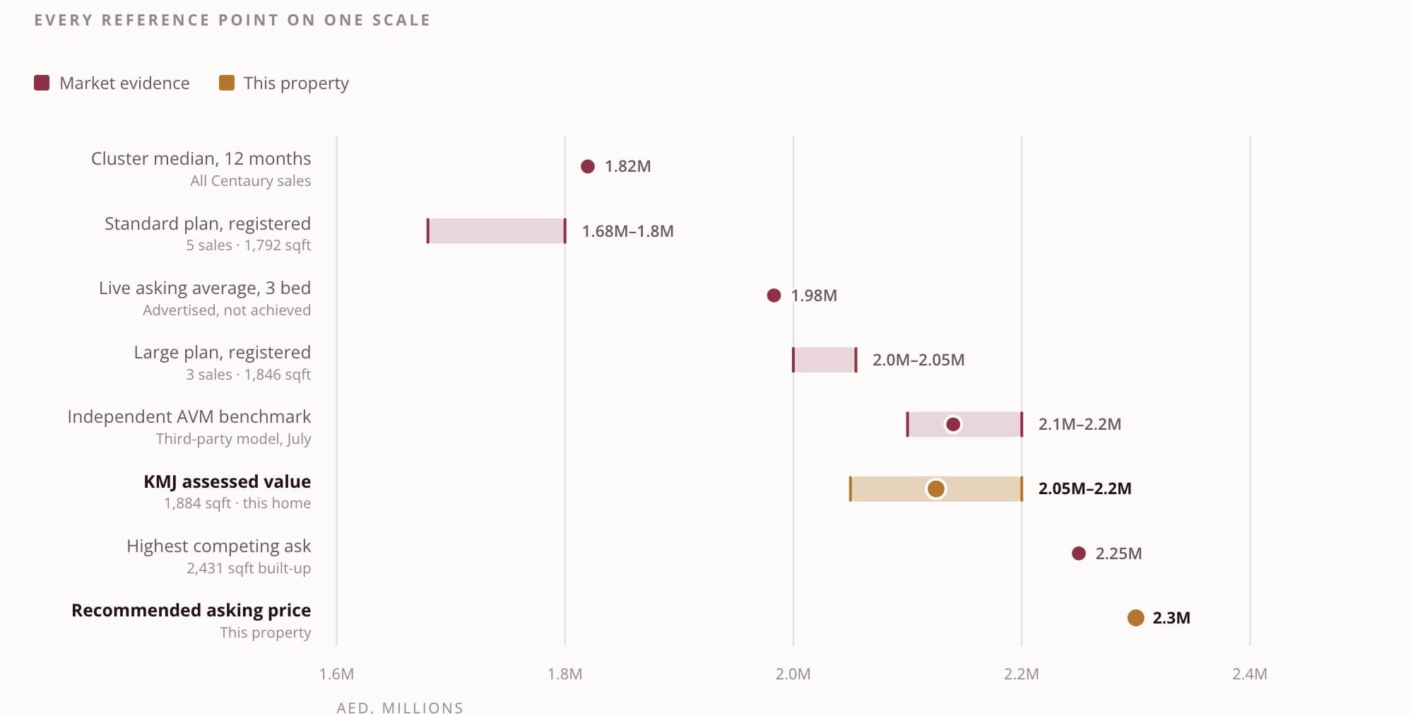 A KMJ valuation report chart placing every comparable sale and the asking price on one scale